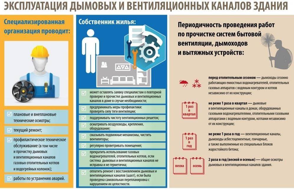 «О надлежащем содержании дымовых вентиляционных каналов жилых помещений в многоквартирных домах».